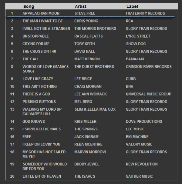 GTE Music Chart